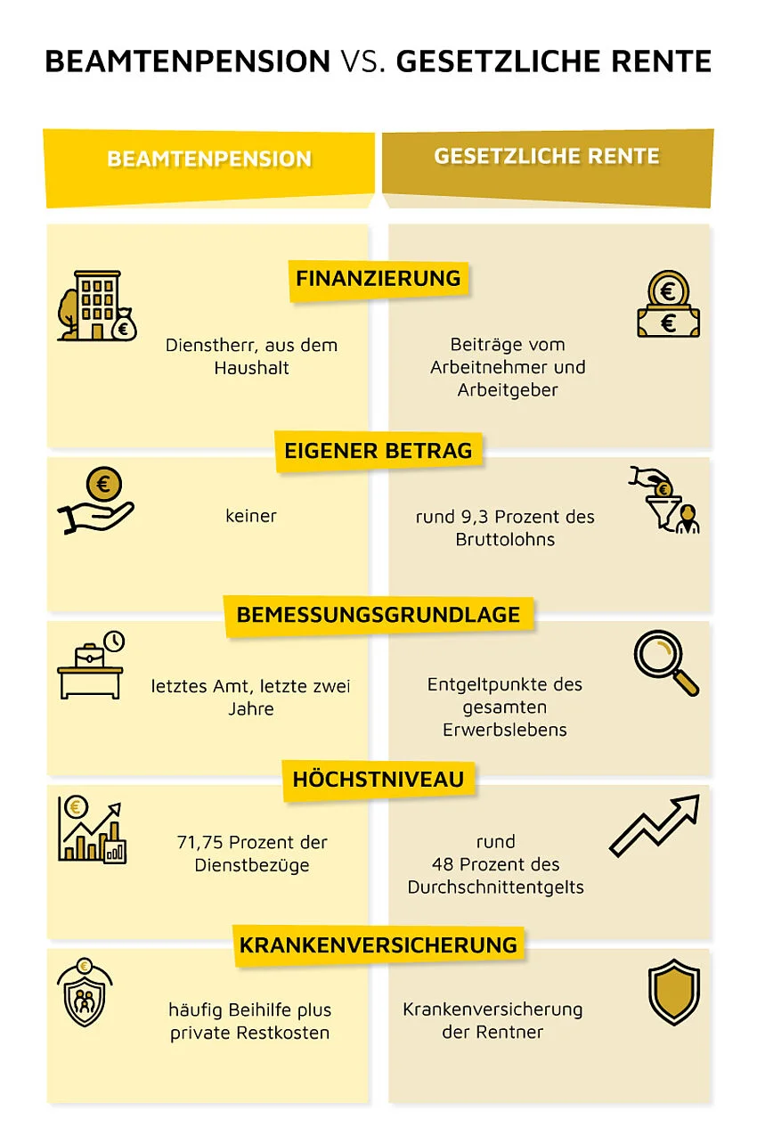 Infografik Beamtenpension vs. gesetzliche Rente | OPTINVEST Beamte