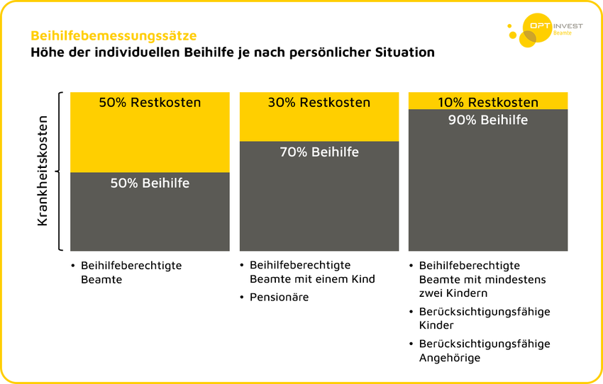 Diagramm Beihilferegelung für Beamte in Sachsen