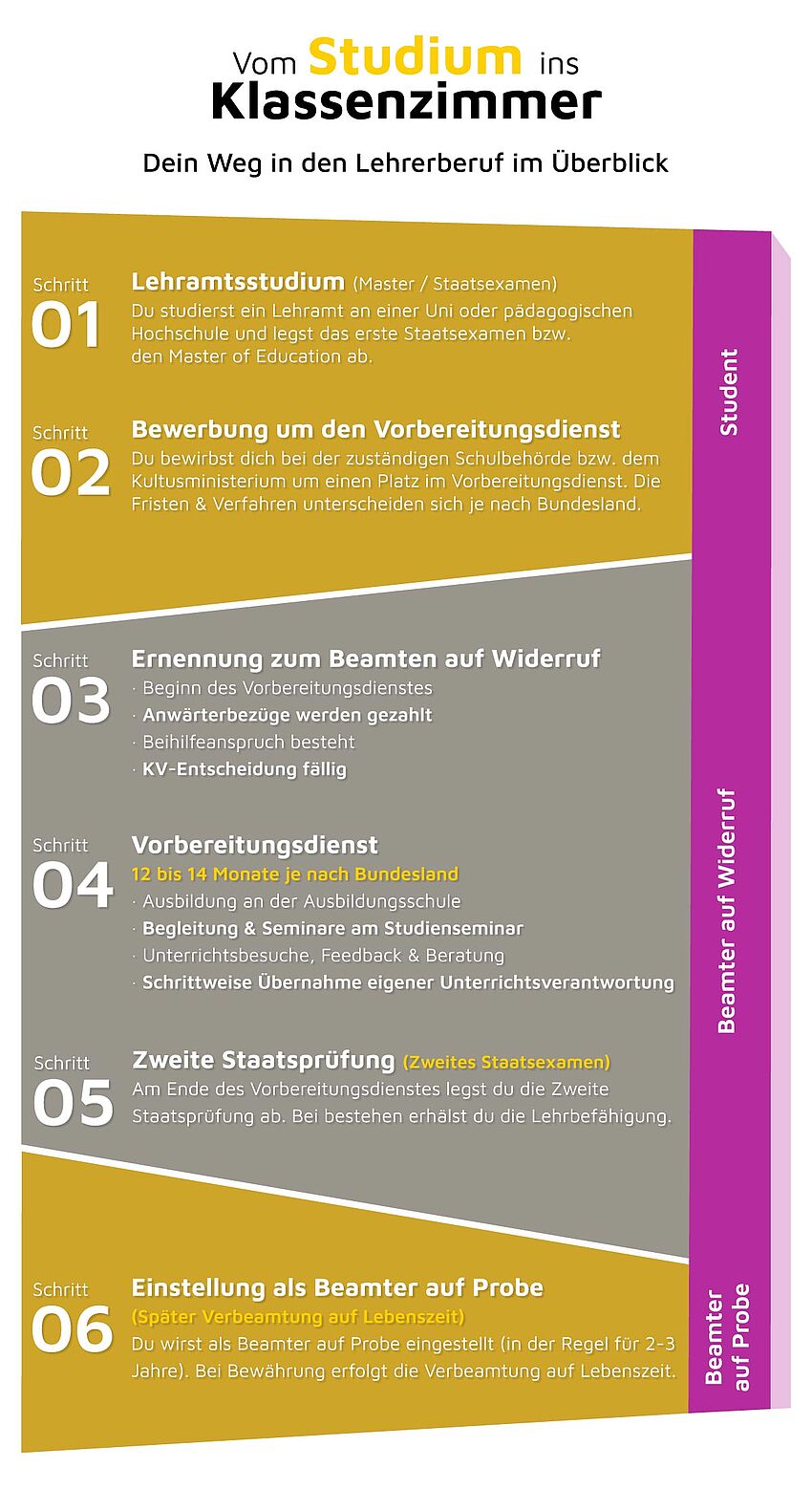Infografik Weg ins Lehrerzimmer