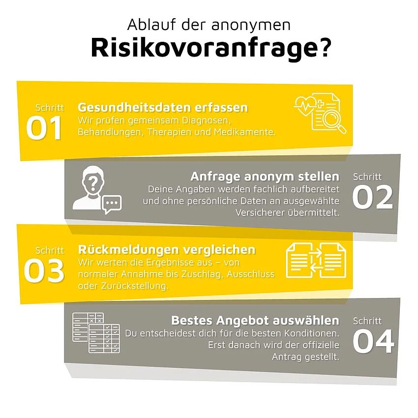 Infografik 4 Schritte anonyme Risikovoranfrage | OPTINVEST Beamte