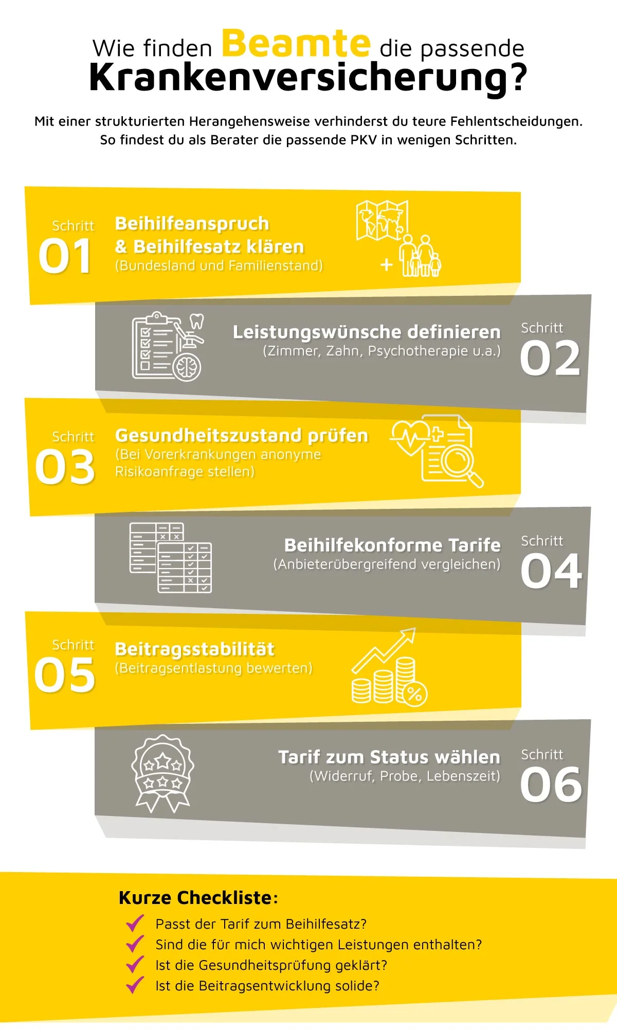 Infografik 6 Schritte zur PKV | OPTINVEST Beamte